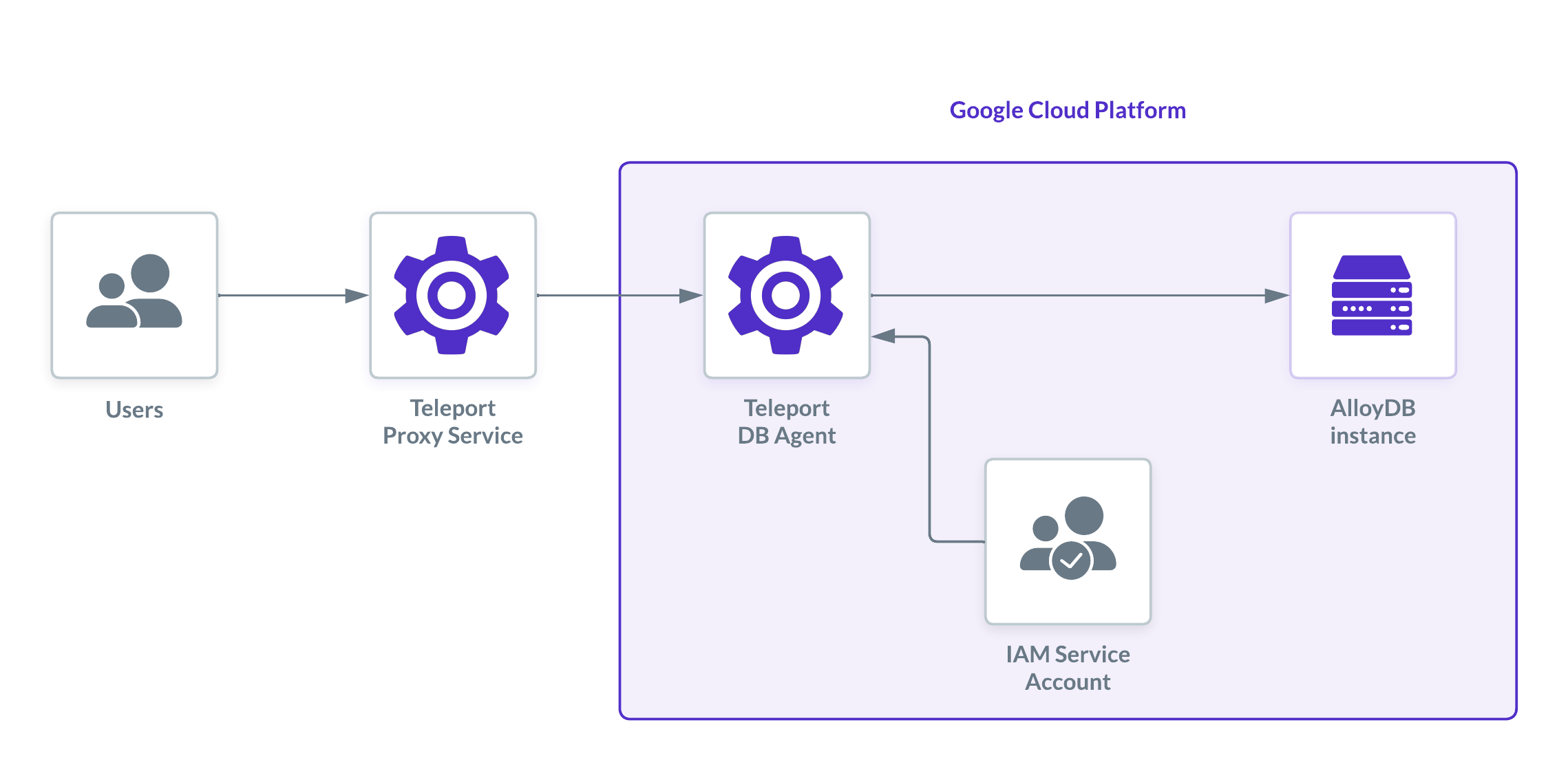 Teleport Architecture for AlloyDB Access